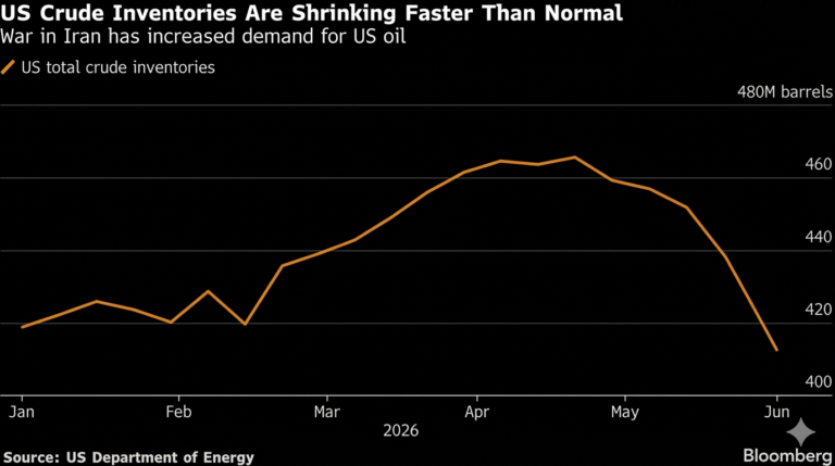Oil Falls, Global Stocks Rise as Iran–US Talks Show Cautious Progress