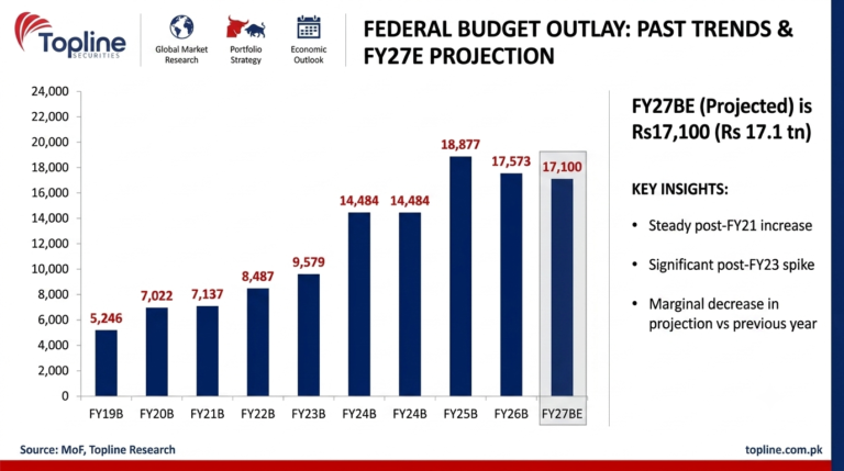 Pakistan to Present Budget 2026–27 Today With Estimated Rs17.5 Trillion Outlay