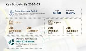 Pakistan Budget 2026–27 Introduces Tax Relief Measures Amid Heavy Revenue Targets